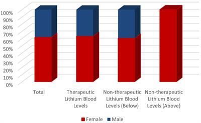 Retrospective analysis of lithium treatment: examination of blood levels